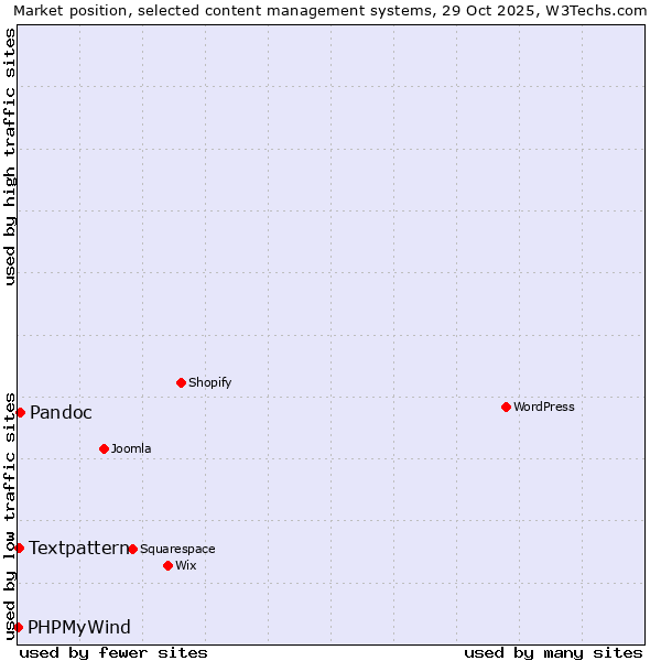 Market position of Pandoc vs. Textpattern vs. PHPMyWind
