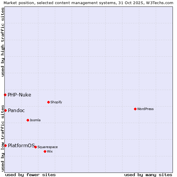 Market position of Pandoc vs. PlatformOS vs. PHP-Nuke