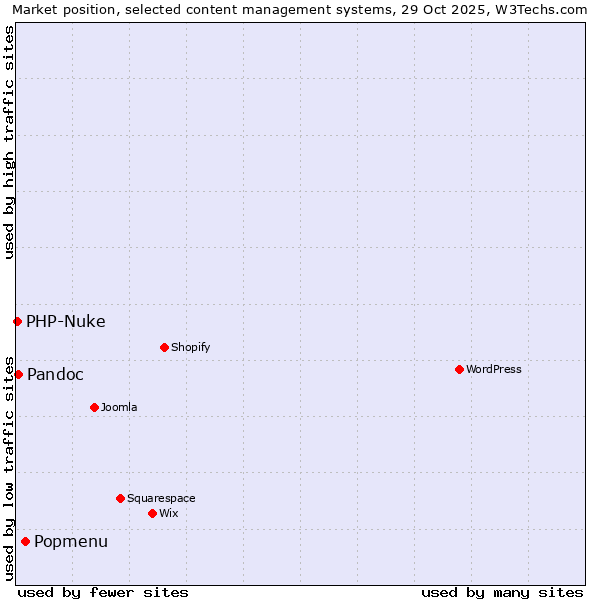 Market position of Popmenu vs. Pandoc vs. PHP-Nuke