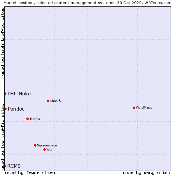 Market position of Pandoc vs. PHP-Nuke vs. RCMS