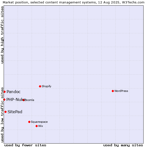 Market position of SitePad vs. Pandoc vs. PHP-Nuke