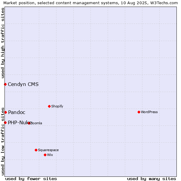 Market position of Pandoc vs. Cendyn CMS vs. PHP-Nuke