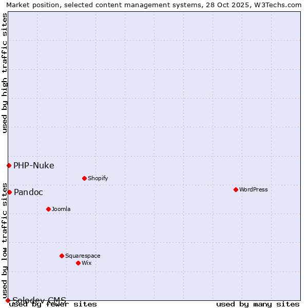 Market position of Pandoc vs. PHP-Nuke vs. Solodev CMS