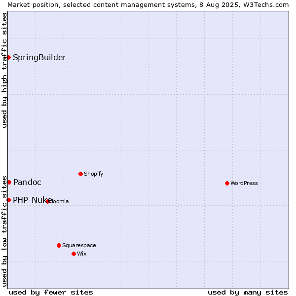 Market position of Pandoc vs. SpringBuilder vs. PHP-Nuke