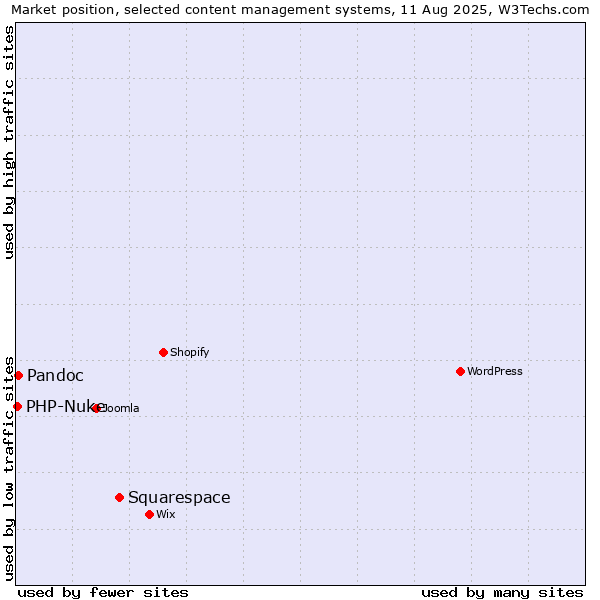 Market position of Squarespace vs. Pandoc vs. PHP-Nuke