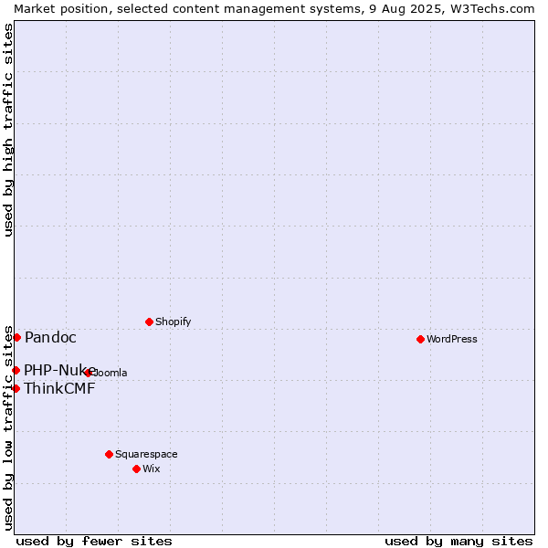 Market position of Pandoc vs. PHP-Nuke vs. ThinkCMF