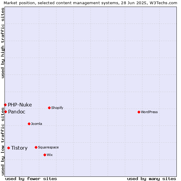 Market position of Tistory vs. Pandoc vs. PHP-Nuke