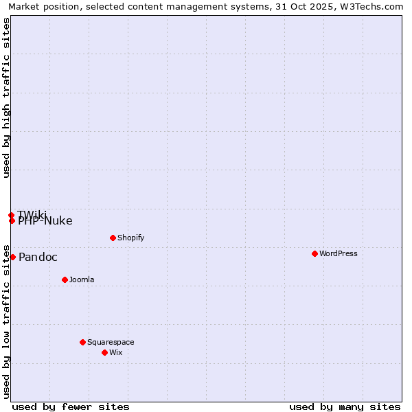 Market position of Pandoc vs. PHP-Nuke vs. TWiki