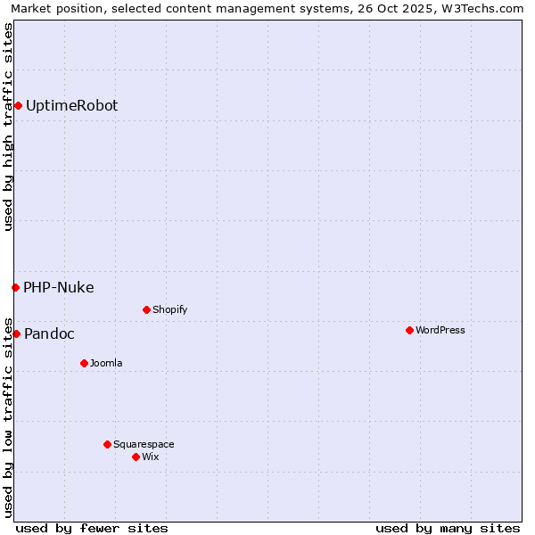 Market position of UptimeRobot vs. Pandoc vs. PHP-Nuke
