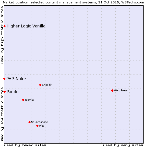 Market position of Pandoc vs. Higher Logic Vanilla vs. PHP-Nuke