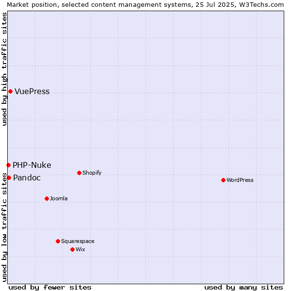 Market position of VuePress vs. Pandoc vs. PHP-Nuke