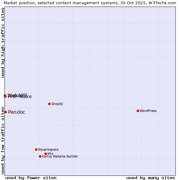 Market position of Pandoc vs. PHP-Nuke vs. WebAPP