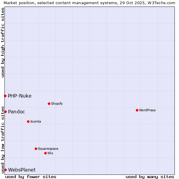 Market position of Pandoc vs. WebsPlanet vs. PHP-Nuke