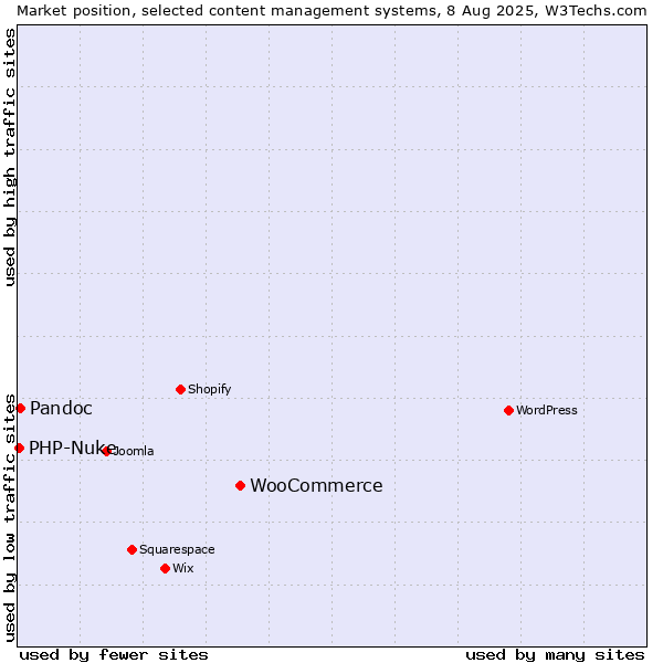 Market position of WooCommerce vs. Pandoc vs. PHP-Nuke
