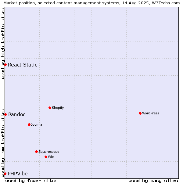 Market position of Pandoc vs. React Static vs. PHPVibe