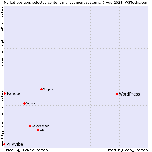 Market position of WordPress vs. Pandoc vs. PHPVibe
