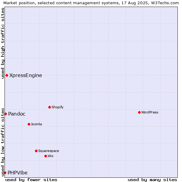 Market position of XpressEngine vs. Pandoc vs. PHPVibe