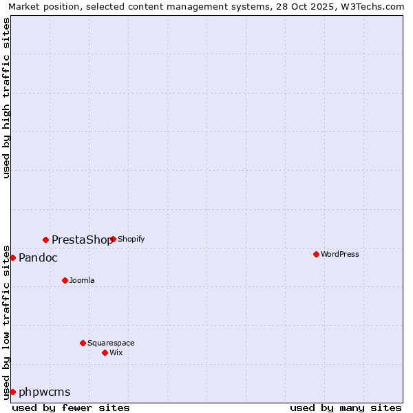 Market position of PrestaShop vs. Pandoc vs. phpwcms