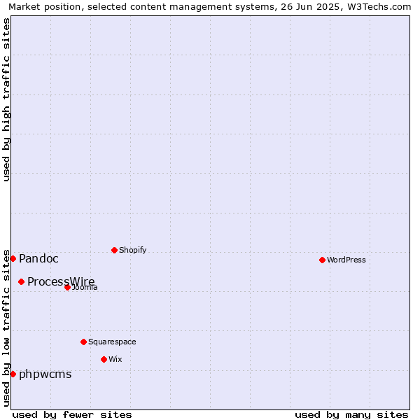 Market position of ProcessWire vs. Pandoc vs. phpwcms