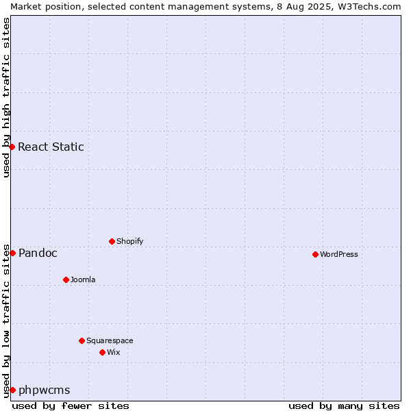 Market position of Pandoc vs. phpwcms vs. React Static