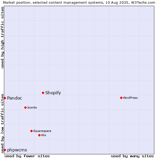 Market position of Shopify vs. Pandoc vs. phpwcms