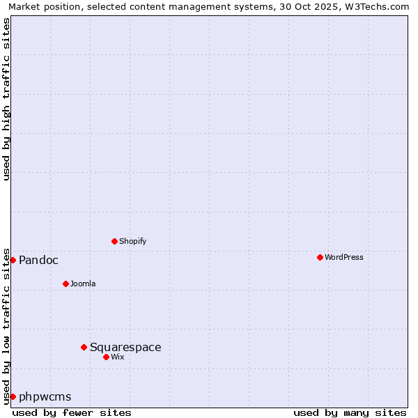 Market position of Squarespace vs. Pandoc vs. phpwcms
