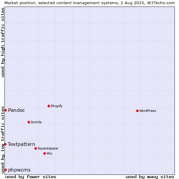 Market position of Pandoc vs. phpwcms vs. Textpattern