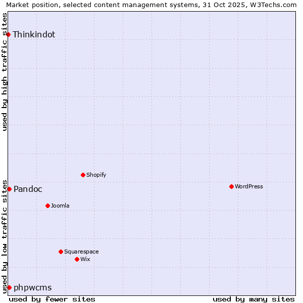 Market position of Pandoc vs. phpwcms vs. Thinkindot