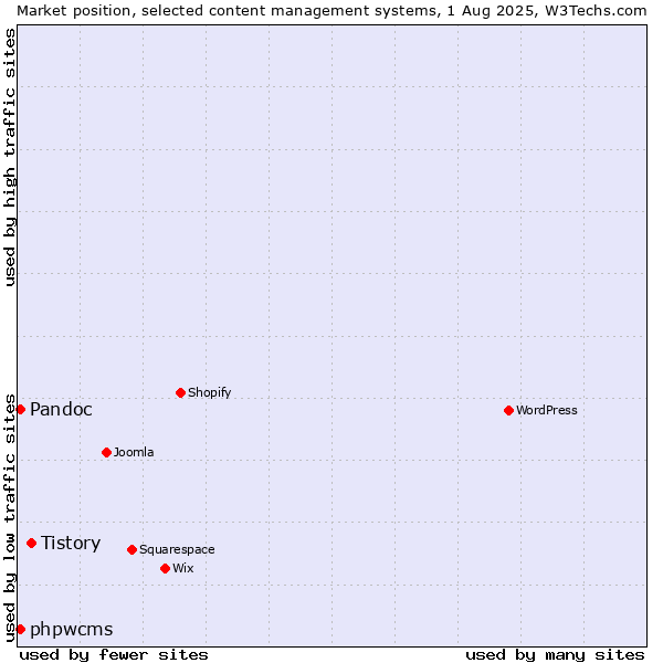 Market position of Tistory vs. Pandoc vs. phpwcms