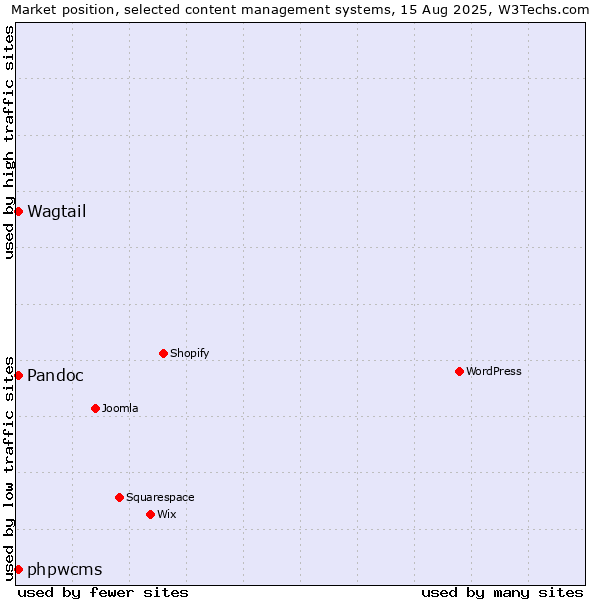 Market position of Pandoc vs. phpwcms vs. Wagtail