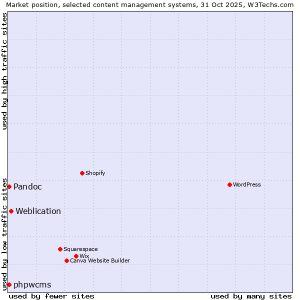Market position of Weblication vs. Pandoc vs. phpwcms