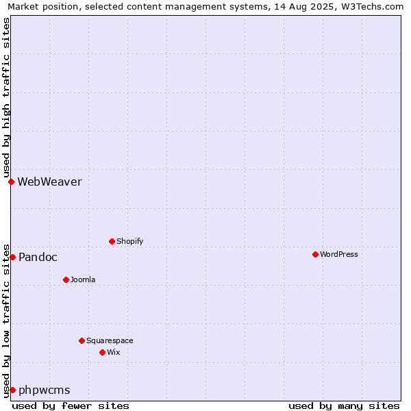 Market position of Pandoc vs. phpwcms vs. WebWeaver