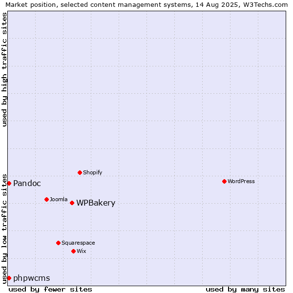 Market position of WPBakery vs. Pandoc vs. phpwcms