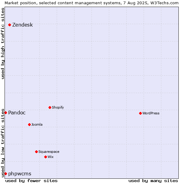 Market position of Zendesk vs. Pandoc vs. phpwcms