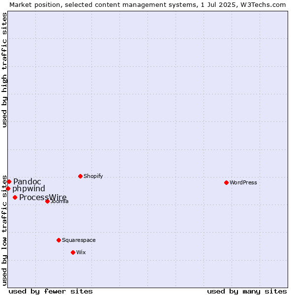 Market position of ProcessWire vs. Pandoc vs. phpwind