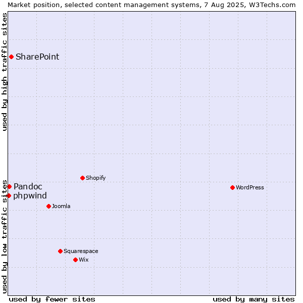 Market position of SharePoint vs. Pandoc vs. phpwind