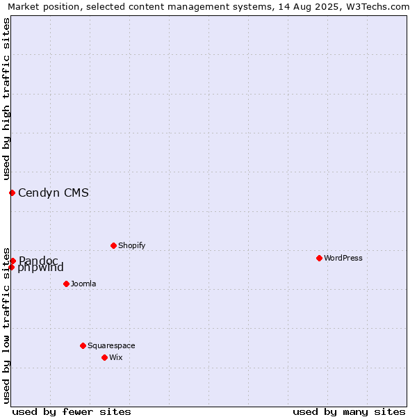 Market position of Pandoc vs. Cendyn CMS vs. phpwind