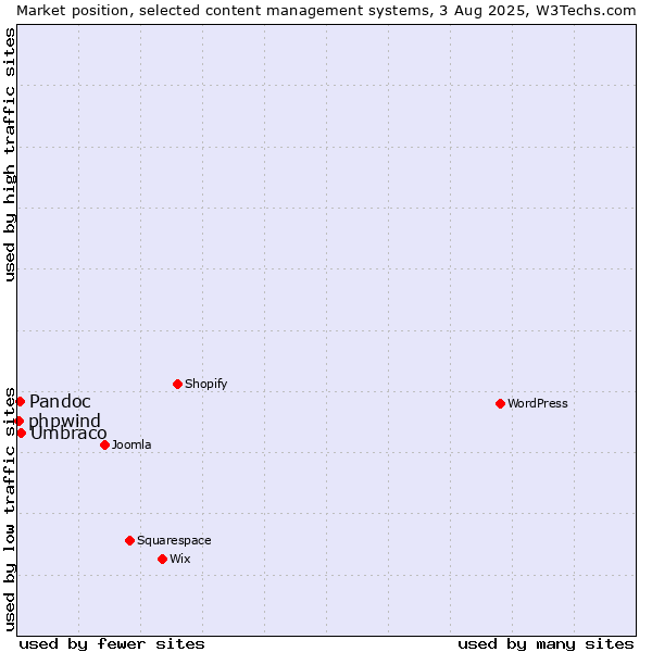 Market position of Umbraco vs. Pandoc vs. phpwind