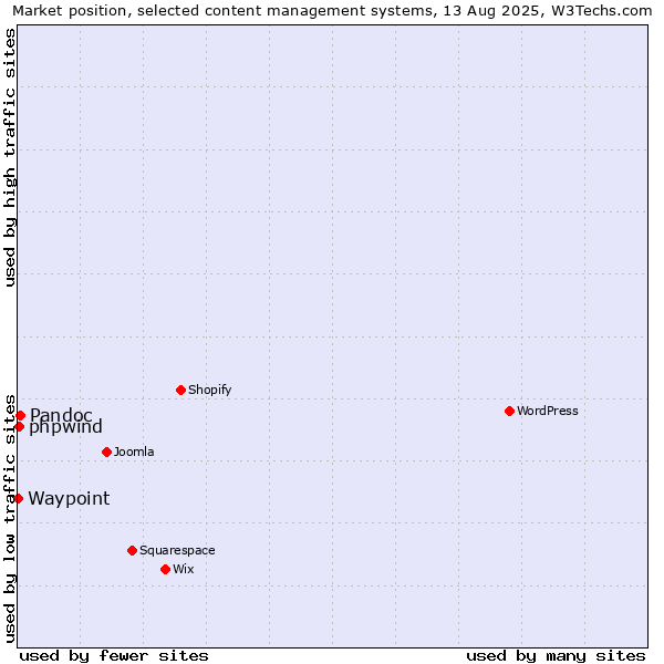 Market position of Pandoc vs. phpwind vs. Waypoint