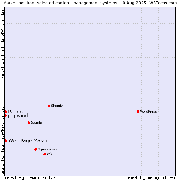 Market position of Web Page Maker vs. Pandoc vs. phpwind