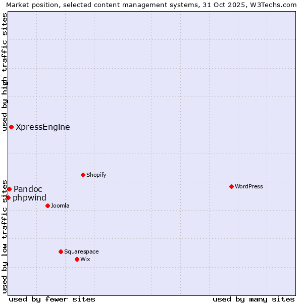 Market position of XpressEngine vs. Pandoc vs. phpwind