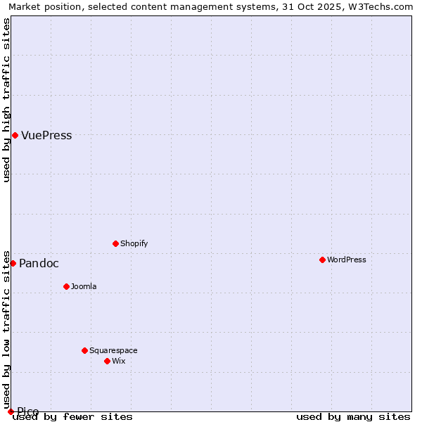 Market position of VuePress vs. Pandoc vs. Pico