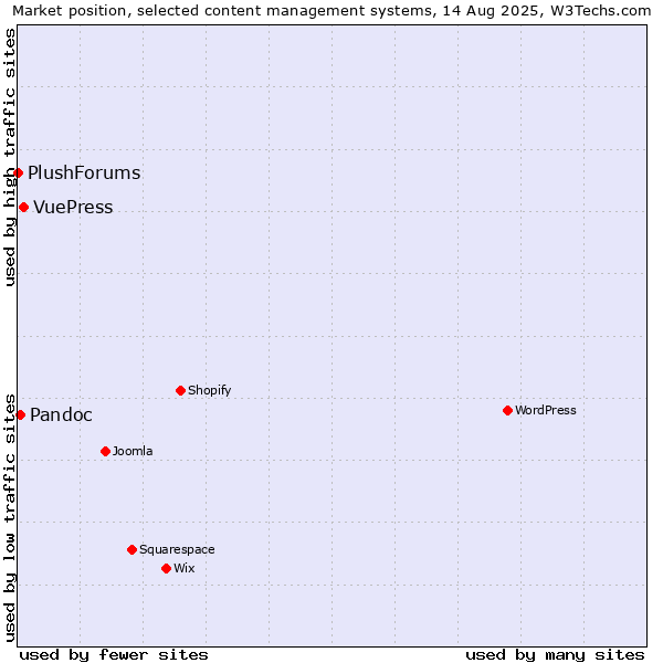 Market position of VuePress vs. Pandoc vs. PlushForums