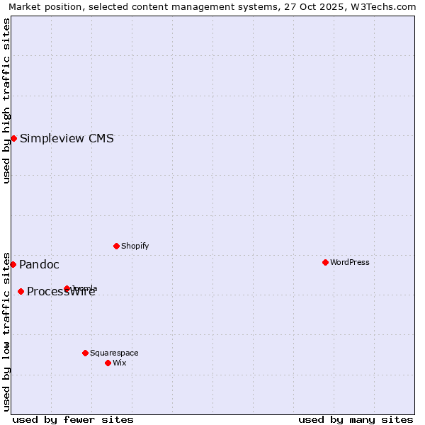 Market position of ProcessWire vs. Simpleview CMS vs. Pandoc