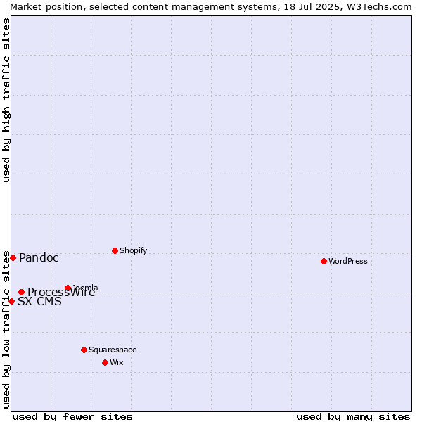 Market position of ProcessWire vs. Pandoc vs. SX CMS