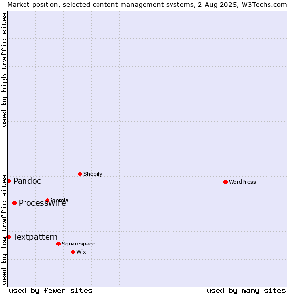 Market position of ProcessWire vs. Pandoc vs. Textpattern