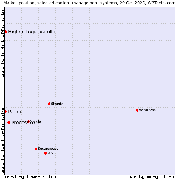 Market position of ProcessWire vs. Pandoc vs. Higher Logic Vanilla