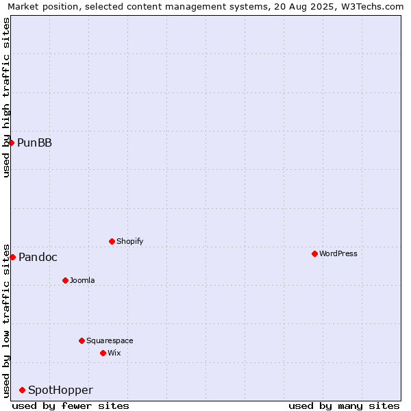 Market position of SpotHopper vs. Pandoc vs. PunBB