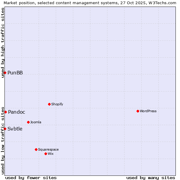 Market position of Pandoc vs. PunBB vs. Svbtle
