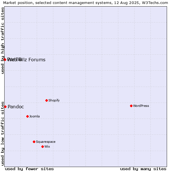 Market position of Pandoc vs. Web Wiz Forums vs. PunBB